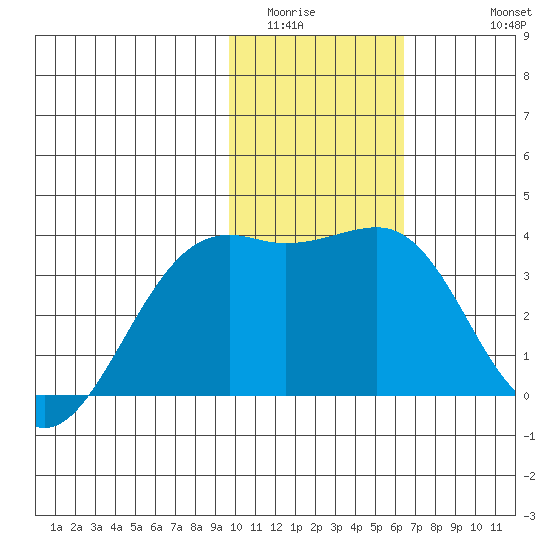 Tanaga Bay tide chart for Tuesday, January 24, 2023