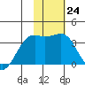 Tanaga Bay tide chart for Tuesday, January 24, 2023