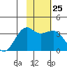 Tanaga Bay tide chart for Wednesday, January 25, 2023