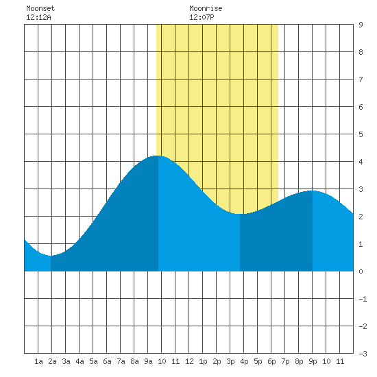 Tanaga Bay tide chart for Thursday, January 26, 2023