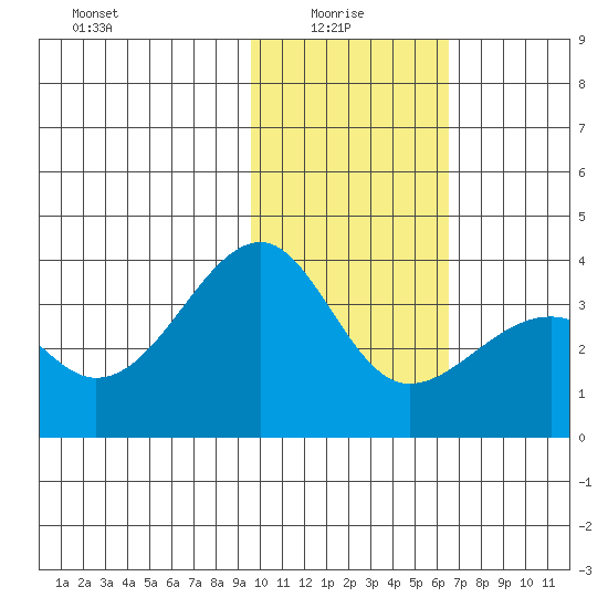 Tanaga Bay tide chart for Friday, January 27, 2023