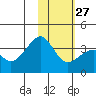 Tanaga Bay tide chart for Friday, January 27, 2023