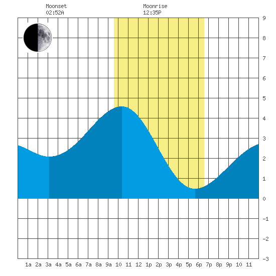 Tanaga Bay tide chart for Saturday, January 28, 2023