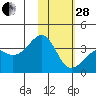 Tanaga Bay tide chart for Saturday, January 28, 2023