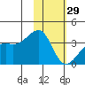 Tanaga Bay tide chart for Sunday, January 29, 2023
