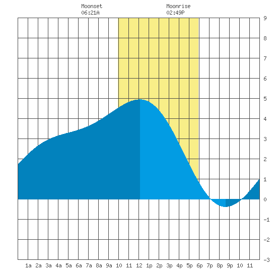 Tanaga Bay tide chart for Monday, January 2, 2023