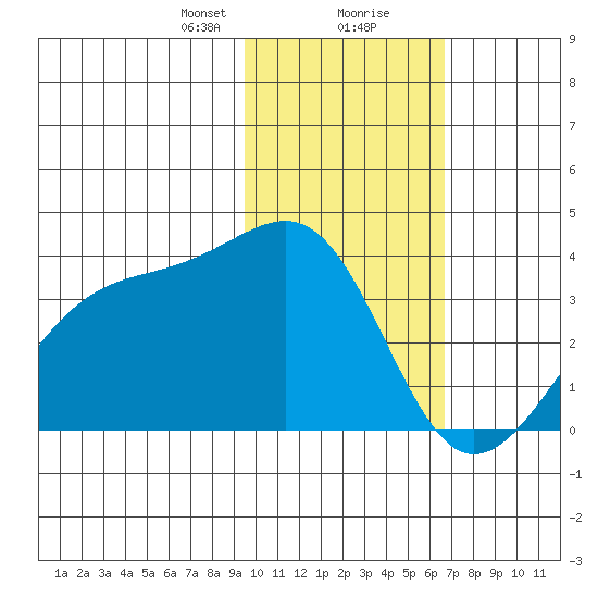 Tanaga Bay tide chart for Tuesday, January 31, 2023