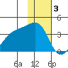 Tanaga Bay tide chart for Tuesday, January 3, 2023