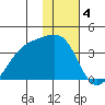 Tanaga Bay tide chart for Wednesday, January 4, 2023