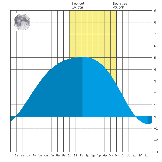 Tanaga Bay tide chart for Friday, January 6, 2023