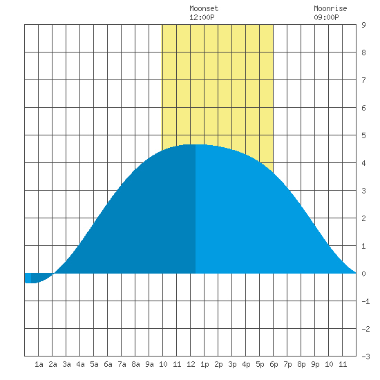 Tanaga Bay tide chart for Monday, January 9, 2023