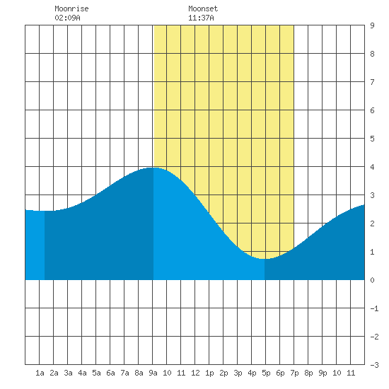 Tanaga Bay tide chart for Sunday, February 12, 2023