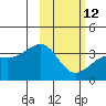 Tanaga Bay tide chart for Sunday, February 12, 2023