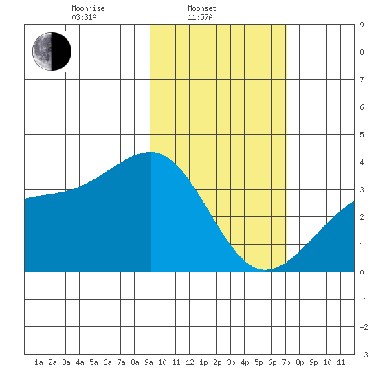 Tanaga Bay tide chart for Monday, February 13, 2023