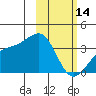 Tanaga Bay tide chart for Tuesday, February 14, 2023