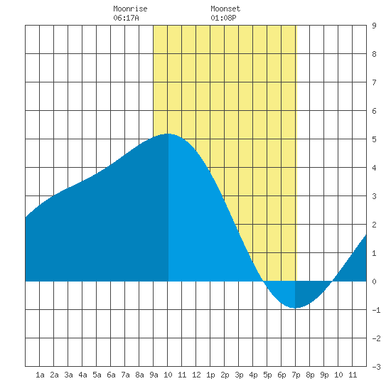 Tanaga Bay tide chart for Wednesday, February 15, 2023