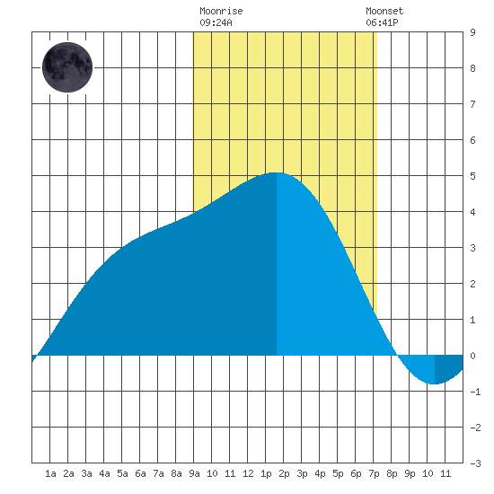 Tanaga Bay tide chart for Sunday, February 19, 2023
