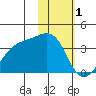 Tanaga Bay tide chart for Wednesday, February 1, 2023