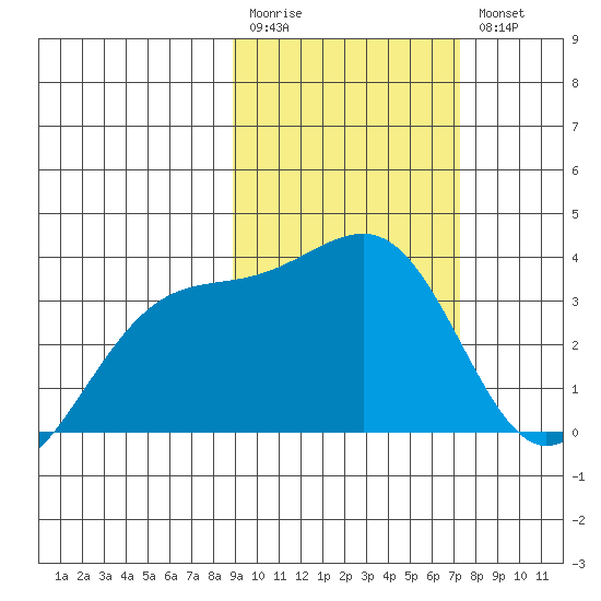 Tanaga Bay tide chart for Monday, February 20, 2023
