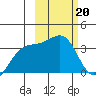 Tanaga Bay tide chart for Monday, February 20, 2023