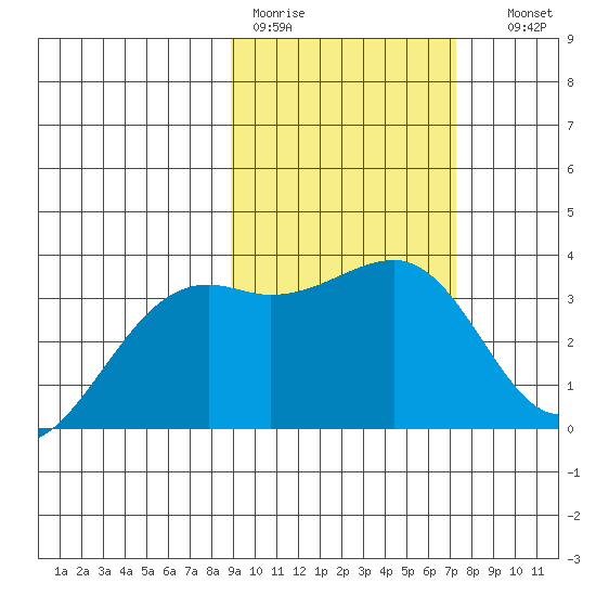 Tanaga Bay tide chart for Tuesday, February 21, 2023