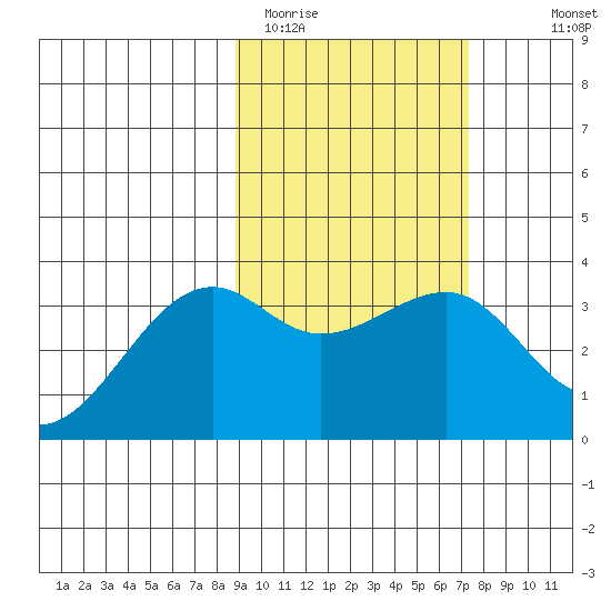 Tanaga Bay tide chart for Wednesday, February 22, 2023