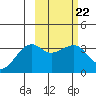 Tanaga Bay tide chart for Wednesday, February 22, 2023