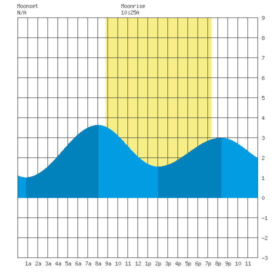 Tanaga Bay tide chart for Thursday, February 23, 2023