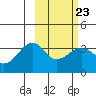 Tanaga Bay tide chart for Thursday, February 23, 2023