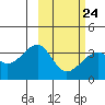 Tanaga Bay tide chart for Friday, February 24, 2023