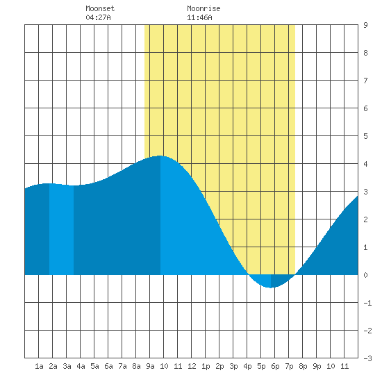 Tanaga Bay tide chart for Monday, February 27, 2023