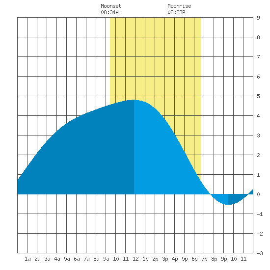 Tanaga Bay tide chart for Thursday, February 2, 2023
