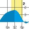 Tanaga Bay tide chart for Thursday, February 2, 2023