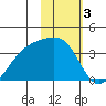 Tanaga Bay tide chart for Friday, February 3, 2023
