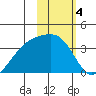 Tanaga Bay tide chart for Saturday, February 4, 2023