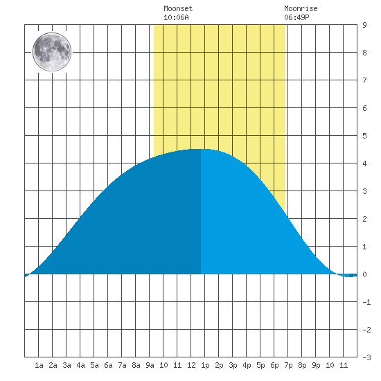 Tanaga Bay tide chart for Sunday, February 5, 2023