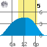 Tanaga Bay tide chart for Sunday, February 5, 2023