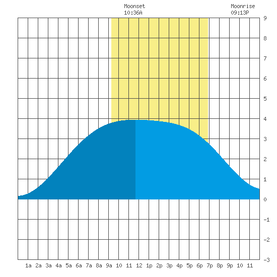 Tanaga Bay tide chart for Tuesday, February 7, 2023