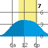 Tanaga Bay tide chart for Tuesday, February 7, 2023