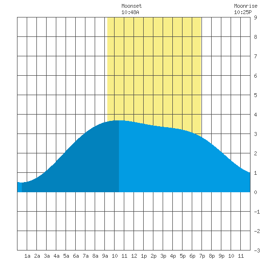 Tanaga Bay tide chart for Wednesday, February 8, 2023