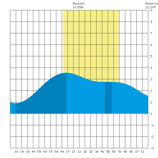 Tanaga Bay tide chart for Thursday, February 9, 2023