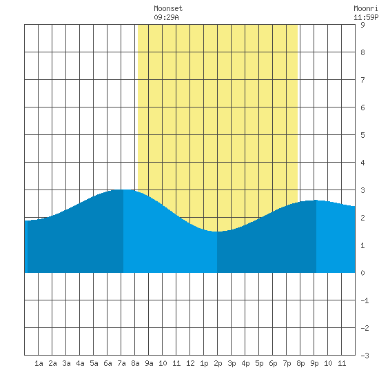 Tanaga Bay tide chart for Friday, March 10, 2023