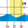 Tanaga Bay tide chart for Friday, March 10, 2023