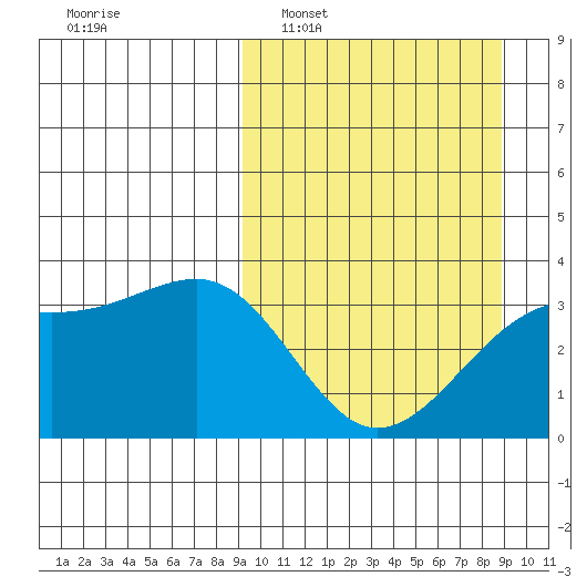 Tanaga Bay tide chart for Sunday, March 12, 2023