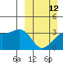 Tanaga Bay tide chart for Sunday, March 12, 2023