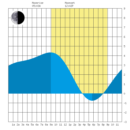 Tanaga Bay tide chart for Tuesday, March 14, 2023
