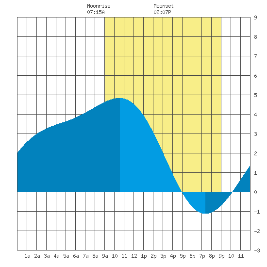 Tanaga Bay tide chart for Thursday, March 16, 2023