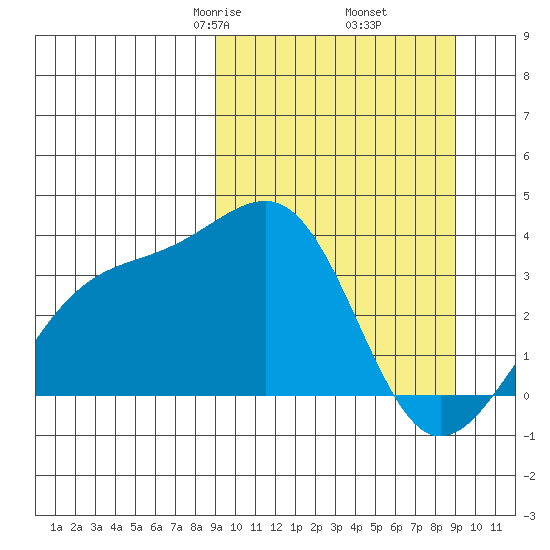 Tanaga Bay tide chart for Friday, March 17, 2023