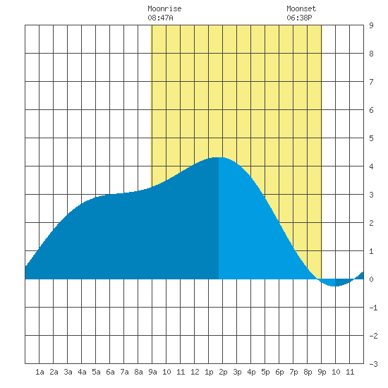 Tanaga Bay tide chart for Sunday, March 19, 2023