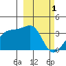 Tanaga Bay tide chart for Wednesday, March 1, 2023